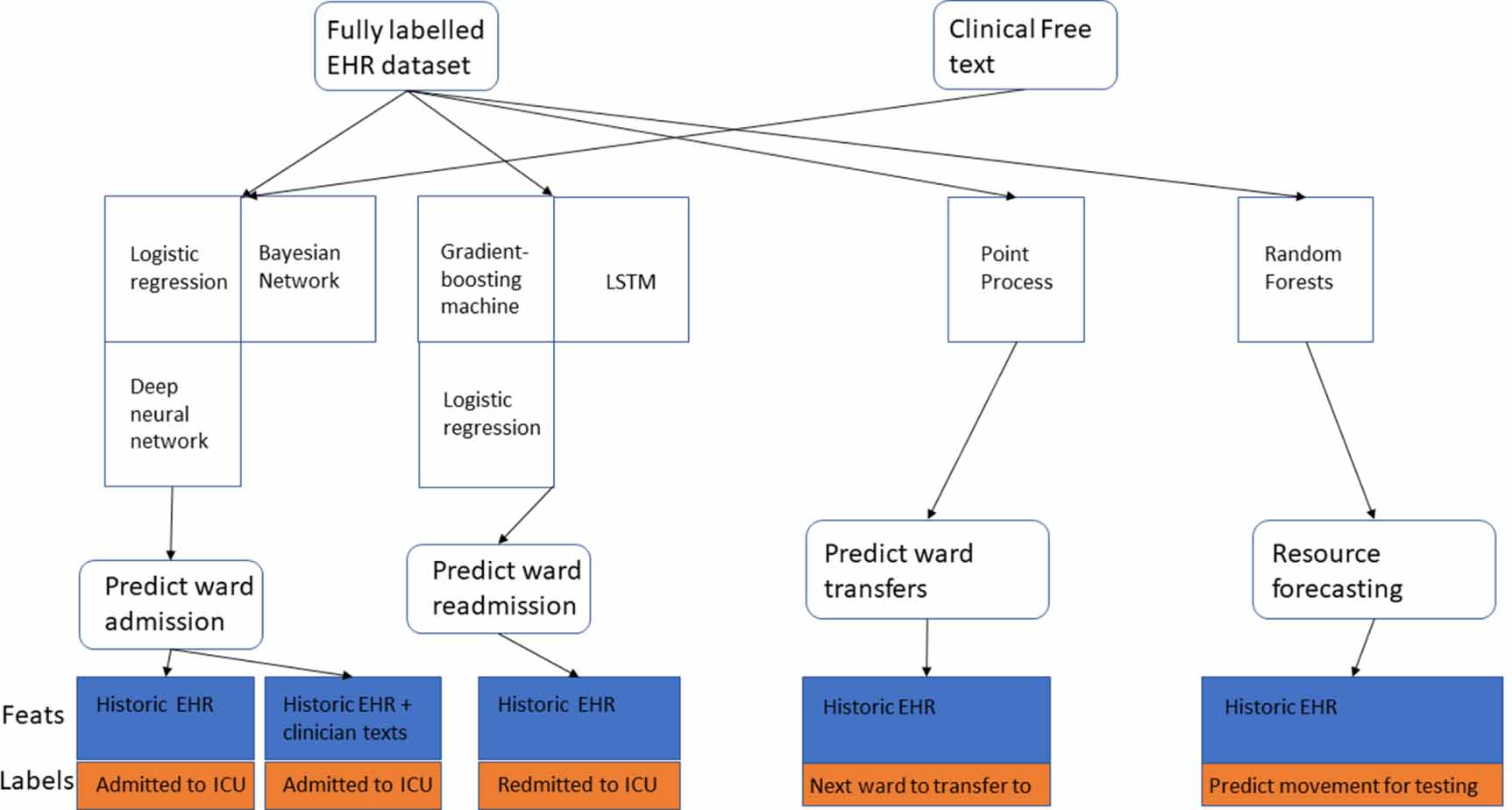 Machine learning in patient flow: a review - IOPscience
