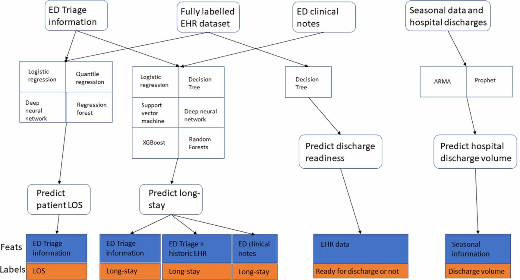 Machine learning in patient flow: a review - IOPscience