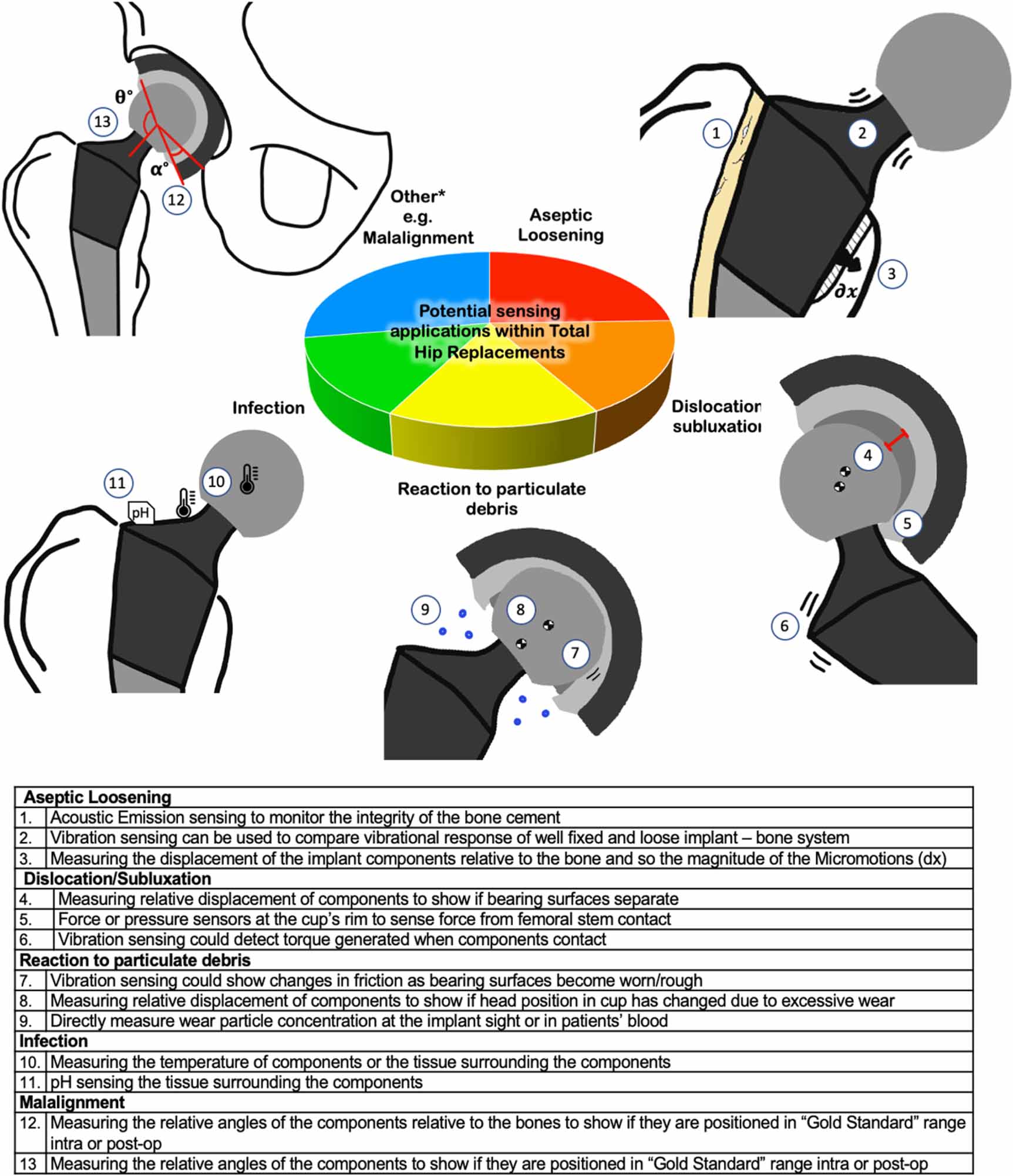 Is in vivo sensing in a total hip replacement a possibility? A review ...