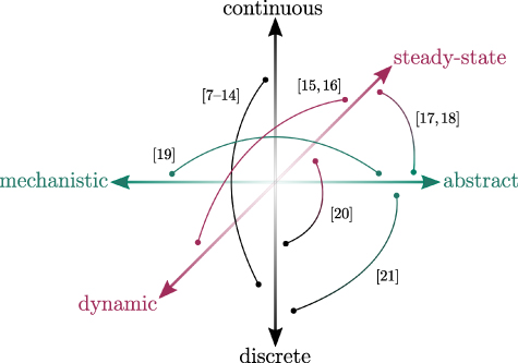 Hybrid computational modeling methods for systems biology - IOPscience