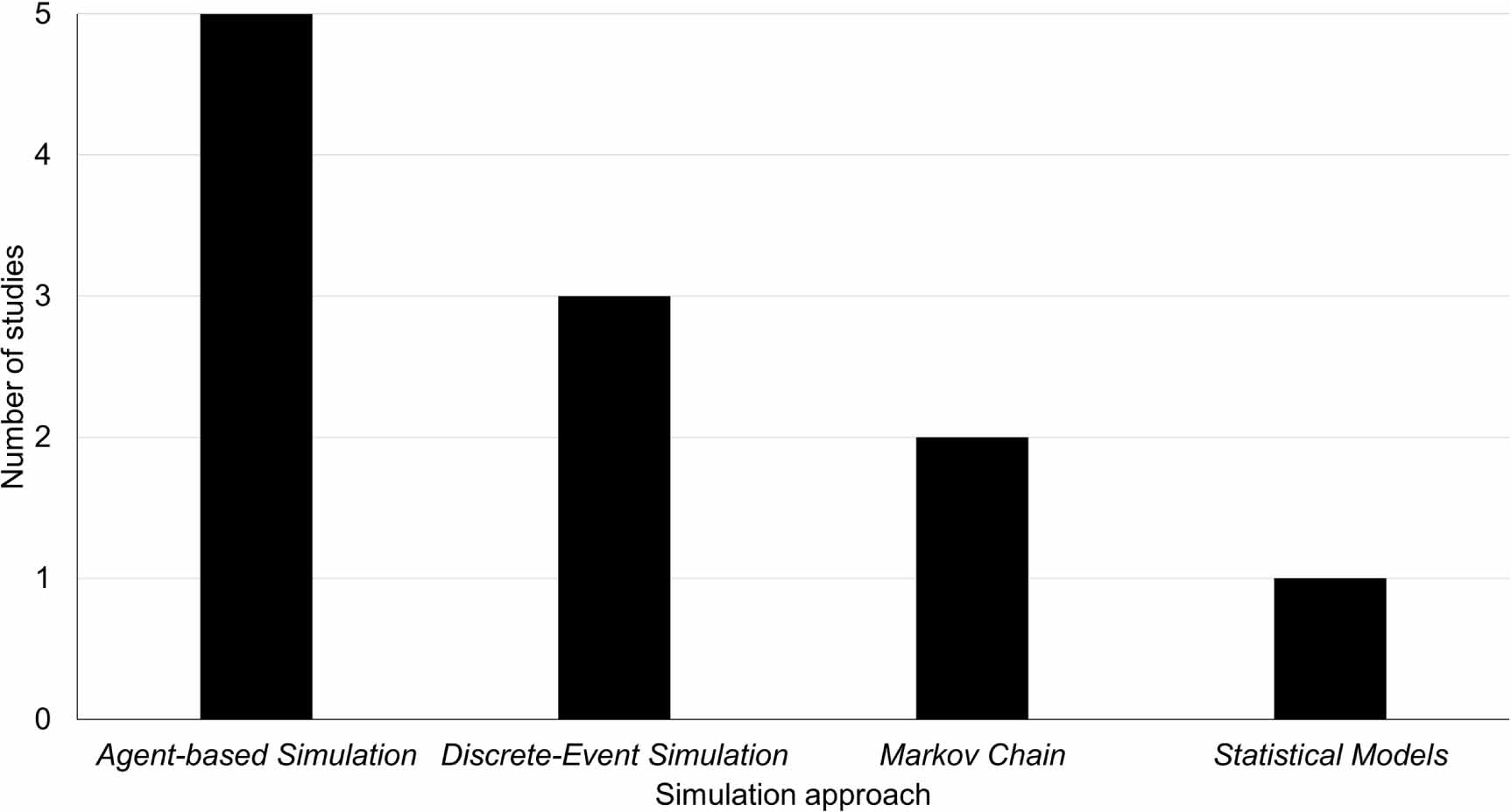 Combining simulation models and machine learning in healthcare ...