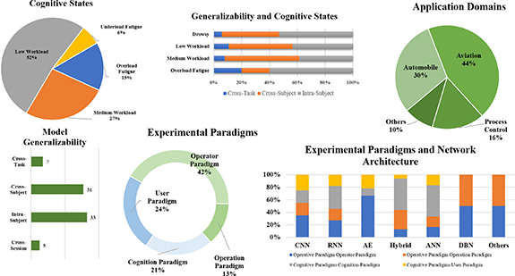 Systematic review of experimental paradigms and deep neural networks ...