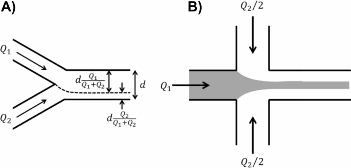 Triple Inlet Junction Flow-induced particle migration microfluidics—the experimenter’s ...