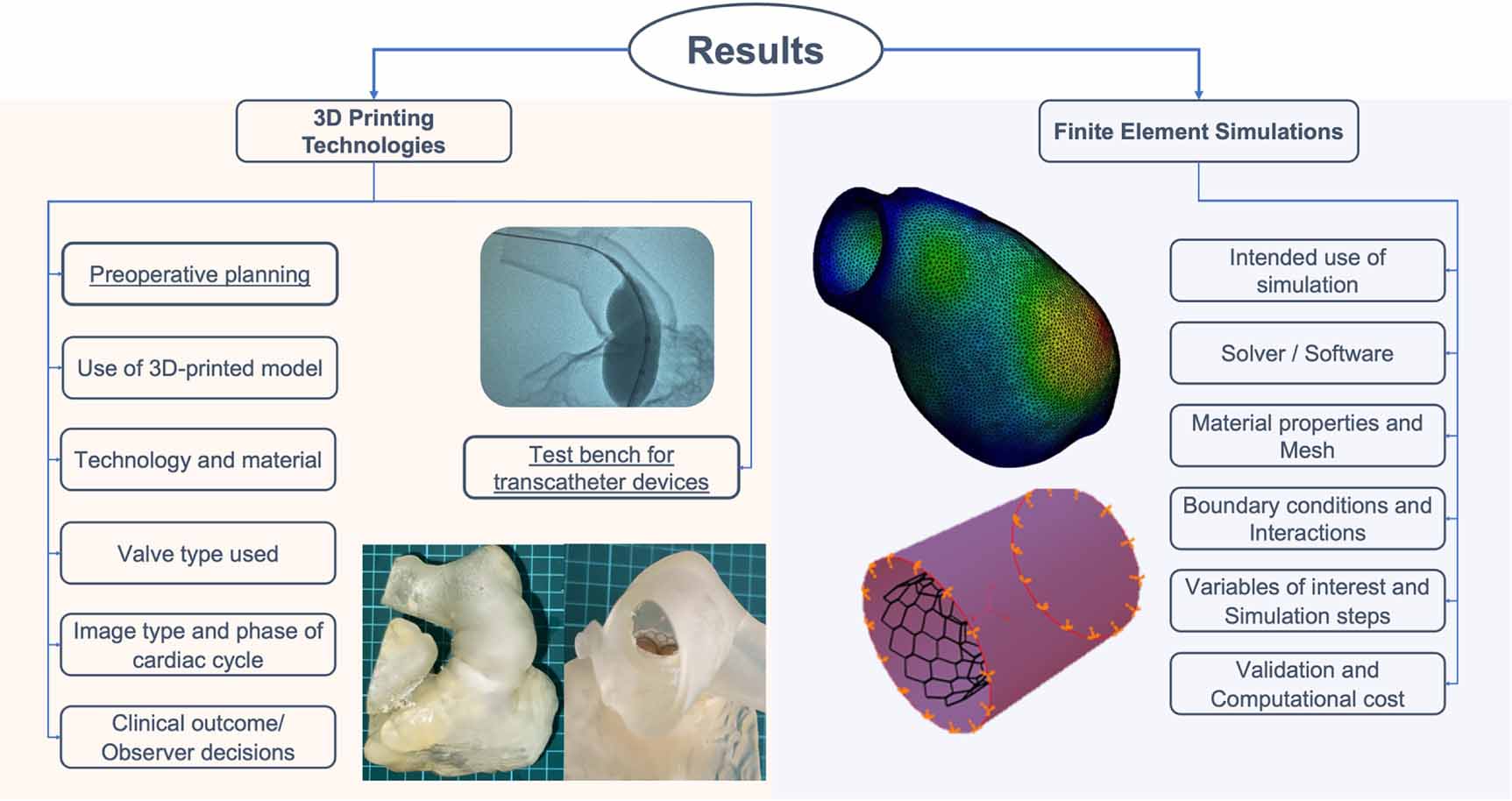 The role of 3D printing and finite element-based computational ...