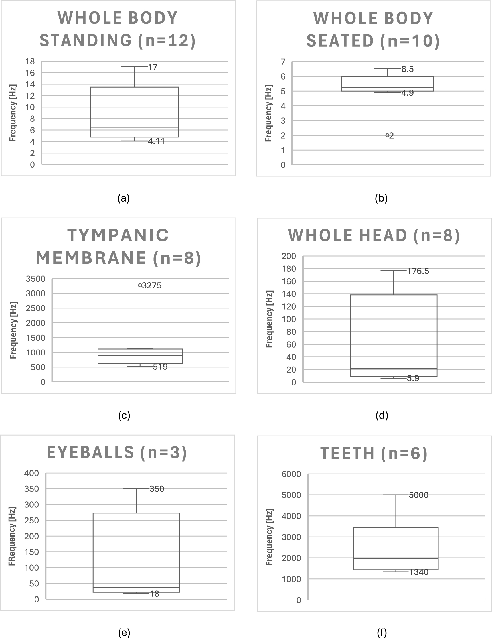 Resonant frequencies of human organs, tissues, and body parts: a ...