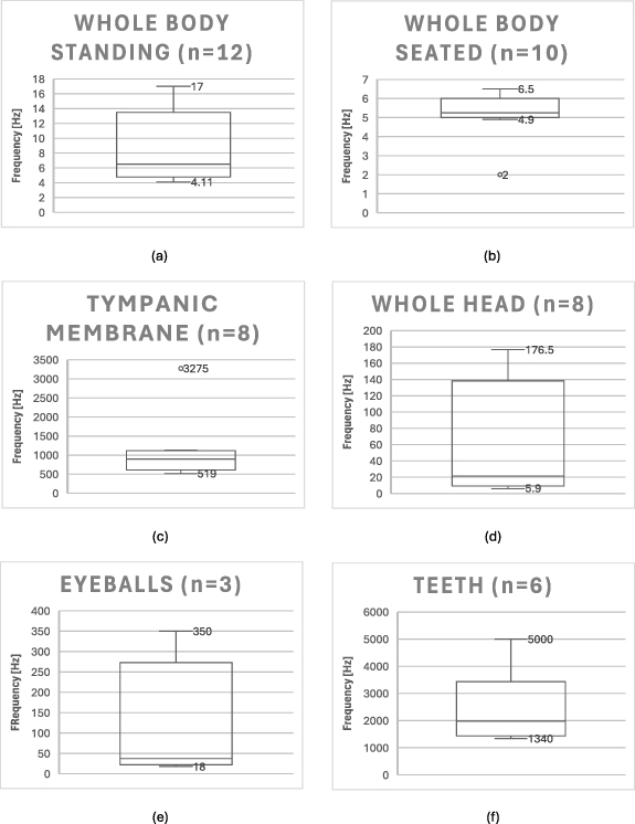 Resonant frequencies of human organs, tissues, and body parts: a ...