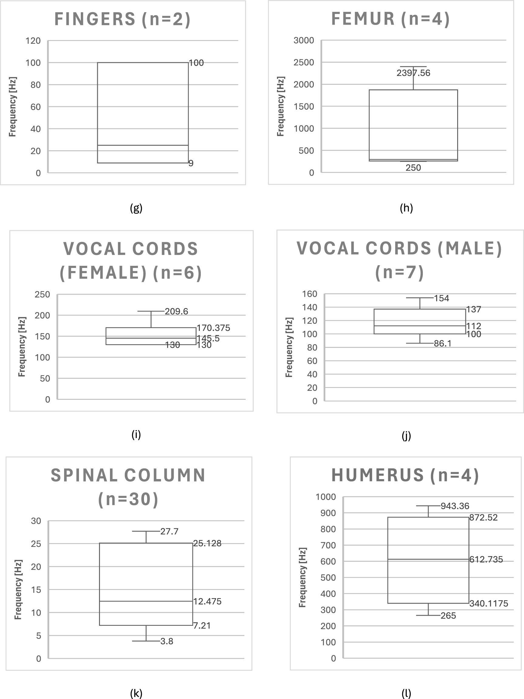 Resonant frequencies of human organs, tissues, and body parts: a ...