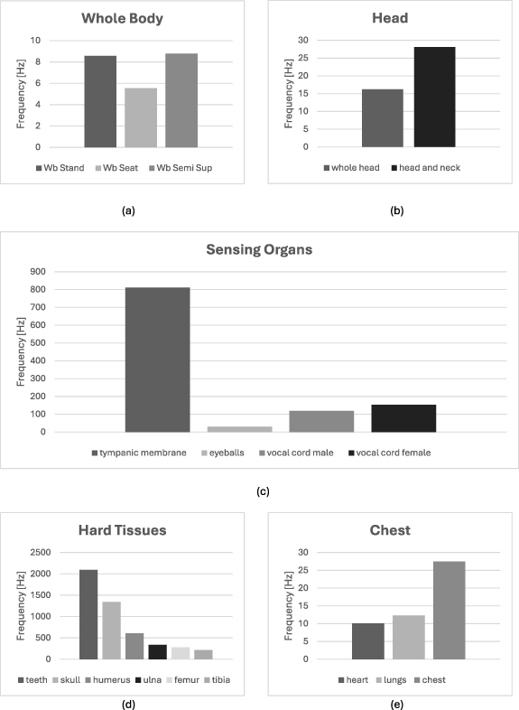 Resonant frequencies of human organs, tissues, and body parts: a ...