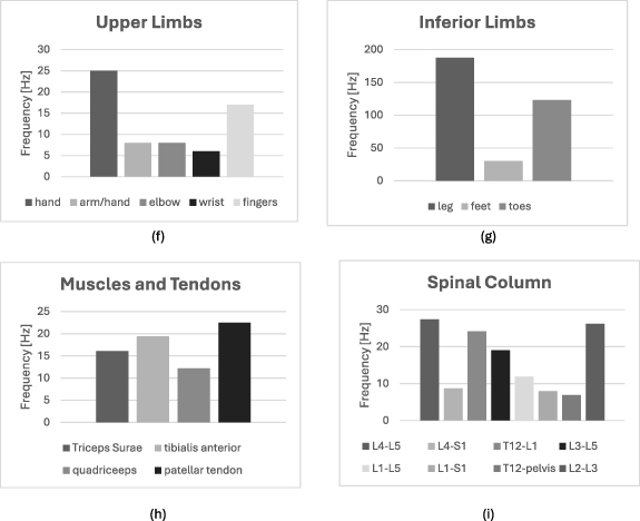 Resonant frequencies of human organs, tissues, and body parts: a ...