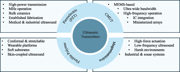 Recent advances in transducers for through-tissue ultrasonic power ...