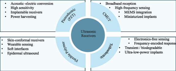 Recent advances in transducers for through-tissue ultrasonic power ...