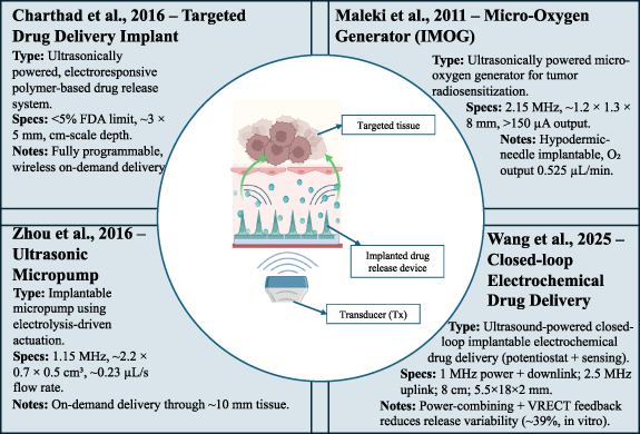 Recent advances in transducers for through-tissue ultrasonic power ...
