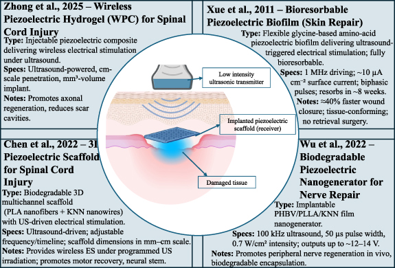 Recent advances in transducers for through-tissue ultrasonic power ...