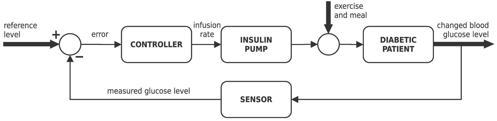 Meta-analysis of technologies for diabetes treatment: glycemic control ...
