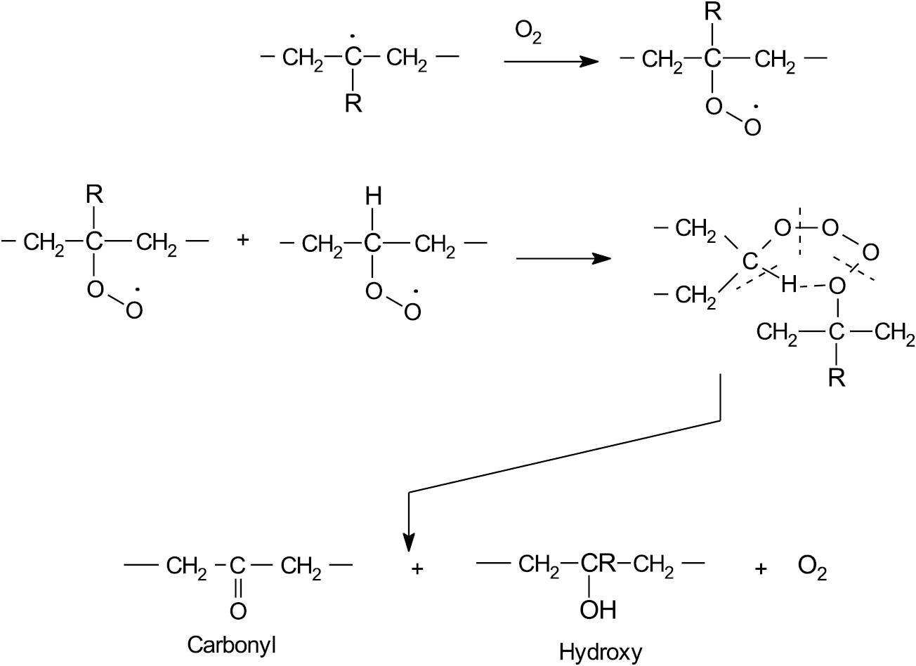 In situ FTIR analysis in determining possible chemical reactions for ...