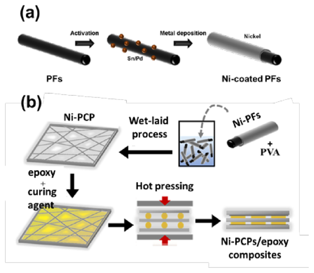 Effect of electroless nickel plating on electromagnetic interference ...