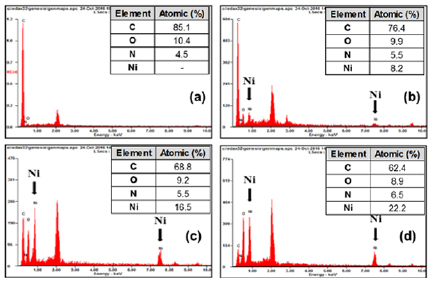 Effect of electroless nickel plating on electromagnetic interference ...