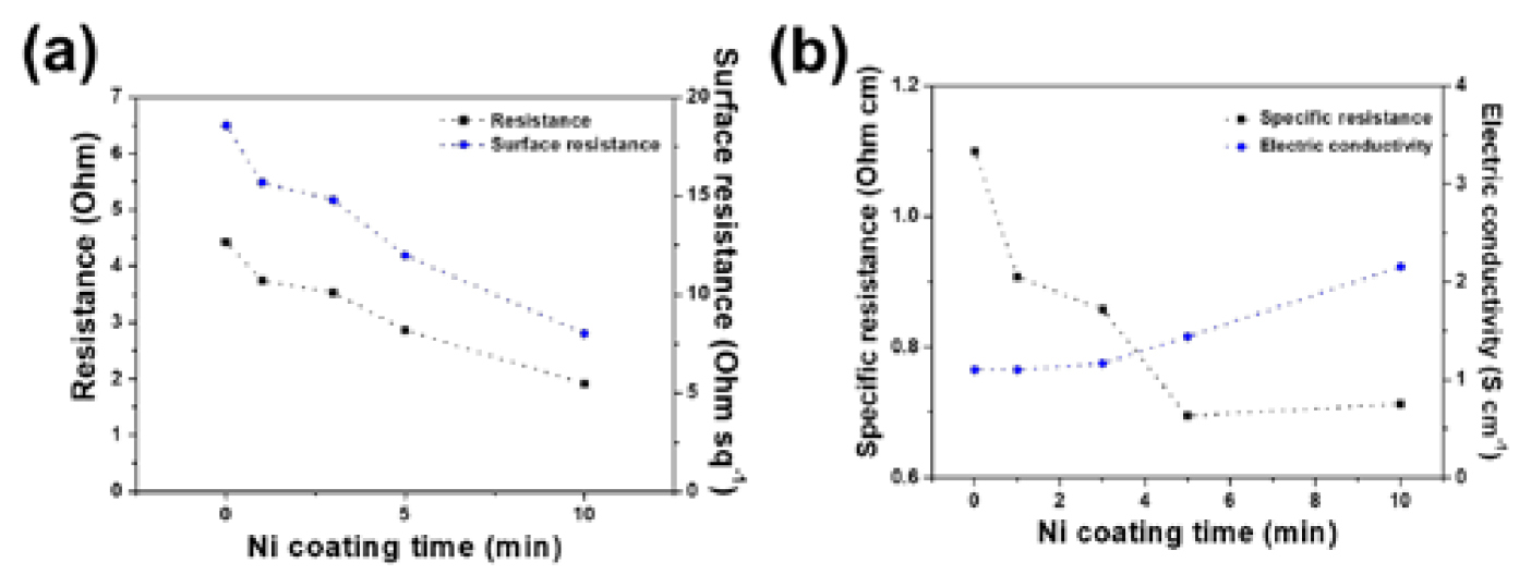 Effect of electroless nickel plating on electromagnetic interference ...