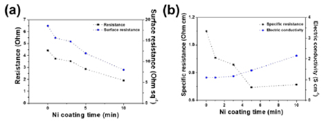 Effect of electroless nickel plating on electromagnetic interference ...