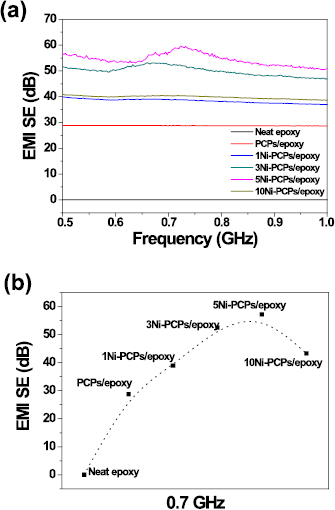 Effect of electroless nickel plating on electromagnetic interference ...