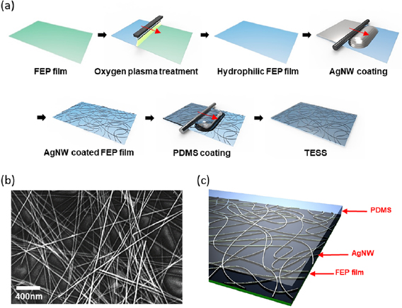 Development of a highly transparent and flexible touch sensor based on ...