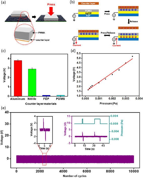 Development of a highly transparent and flexible touch sensor based on ...