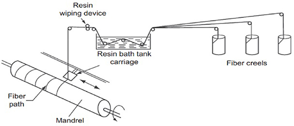 Fabrication methods of glass fibre composites—a review - IOPscience