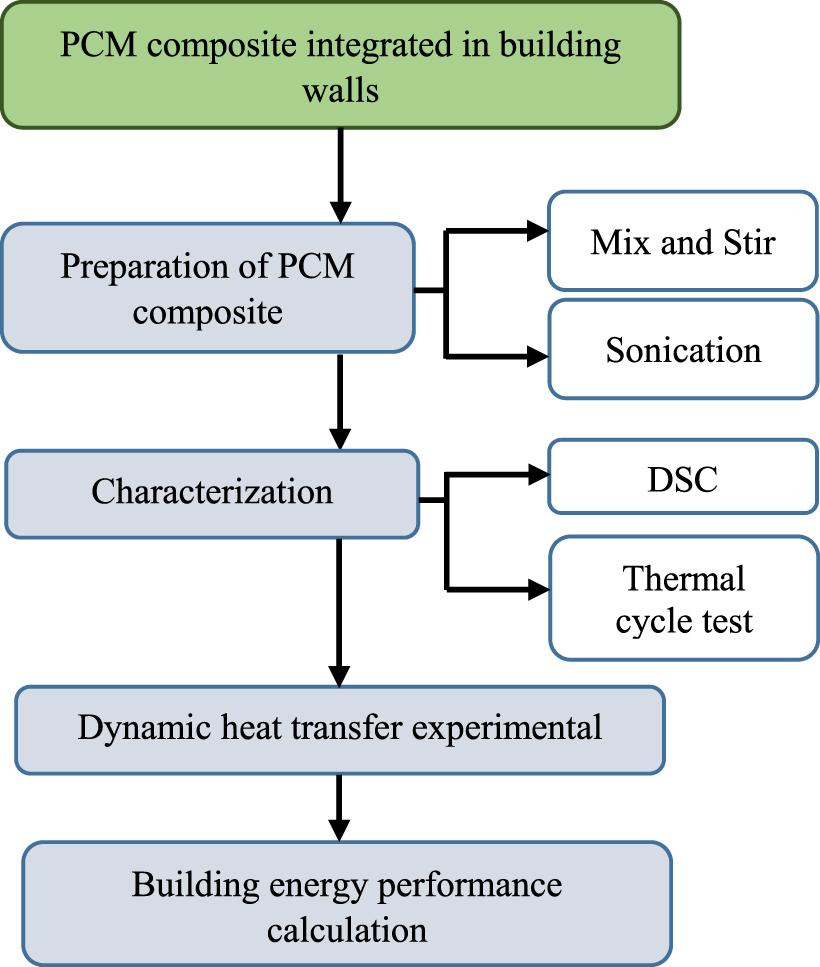 Integration of PCM as an external wall layer in reducing excessive heat ...