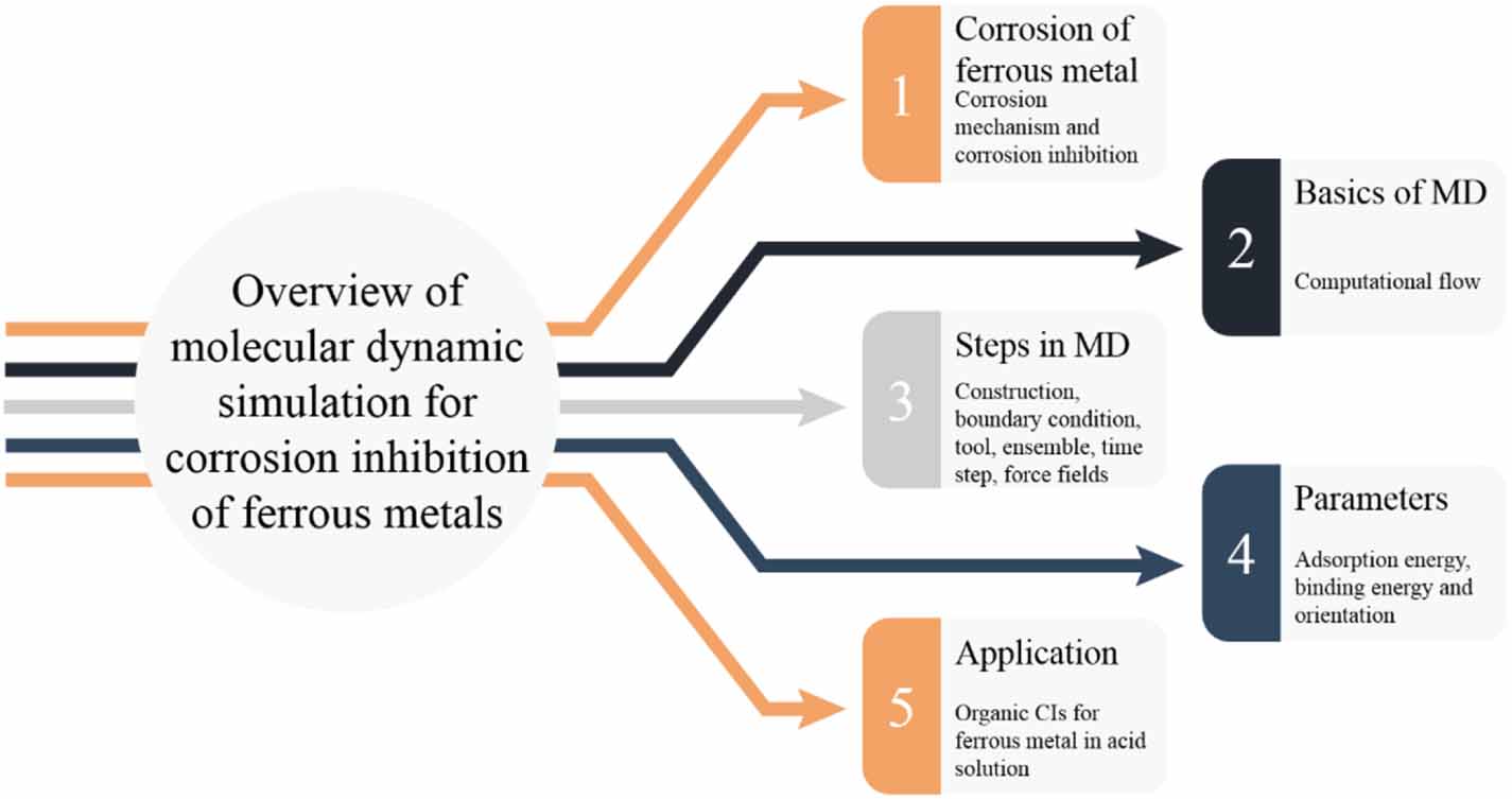 A review on mechanical and material characterisation through molecular
