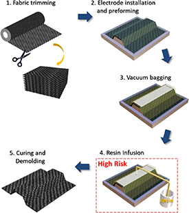 Cfrp Injection Prosses Electrical resistance-based monitoring of CFRP thickness during vacuum ...