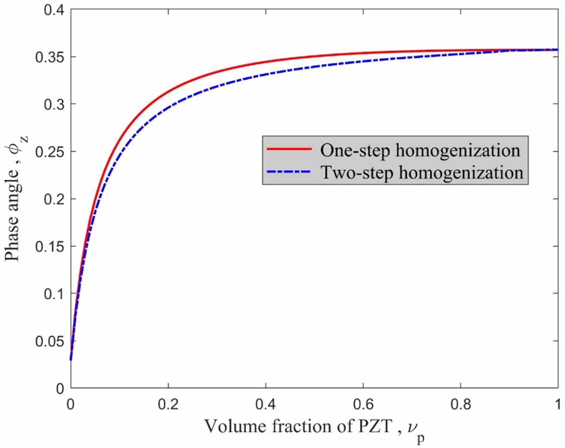 Evaluation of the damping characteristics of a hybrid piezo-shunt ...