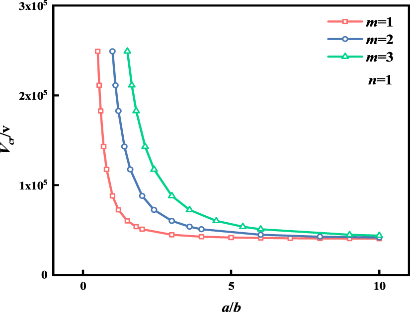 The buckling performance of a piezoelectric laminated composite plate ...