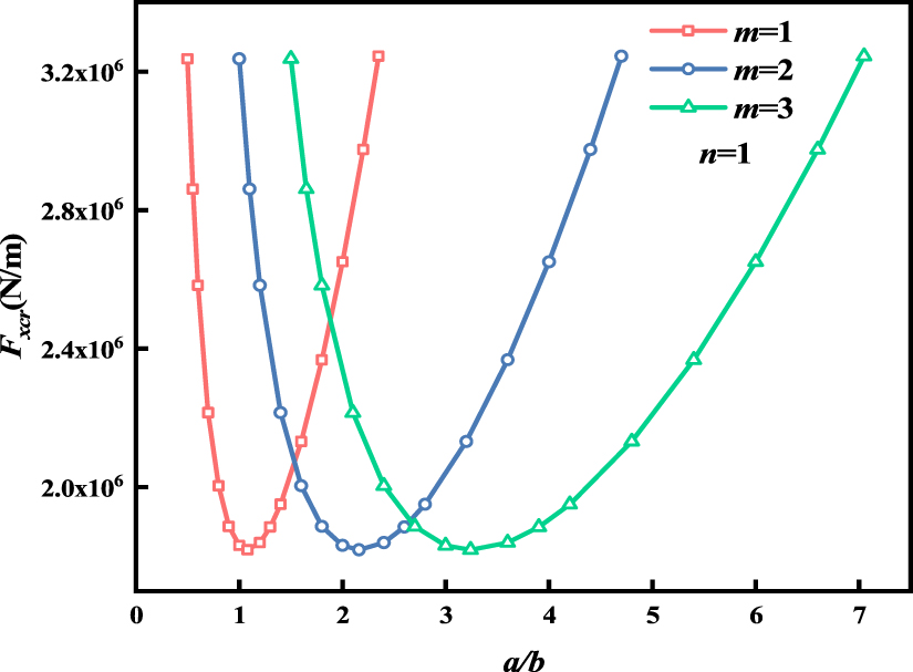 The buckling performance of a piezoelectric laminated composite plate ...