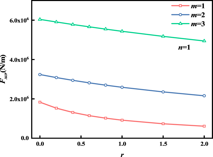 The buckling performance of a piezoelectric laminated composite plate ...