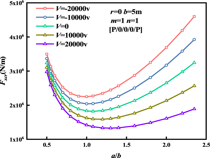 The buckling performance of a piezoelectric laminated composite plate ...