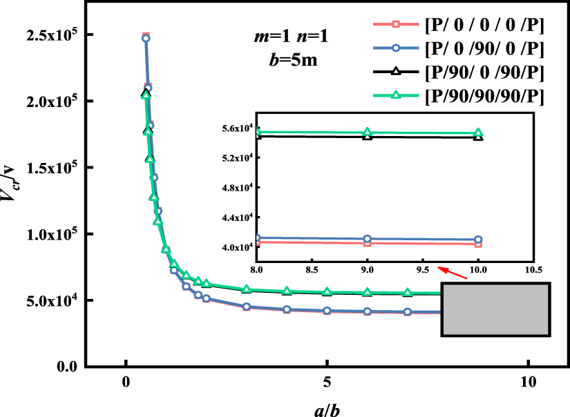The buckling performance of a piezoelectric laminated composite plate ...