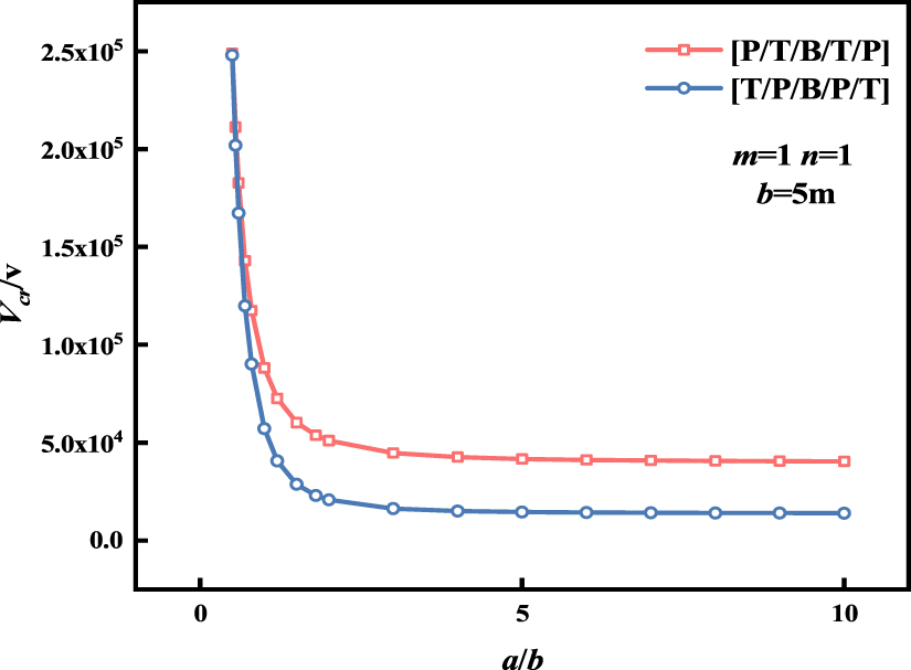 The buckling performance of a piezoelectric laminated composite plate ...
