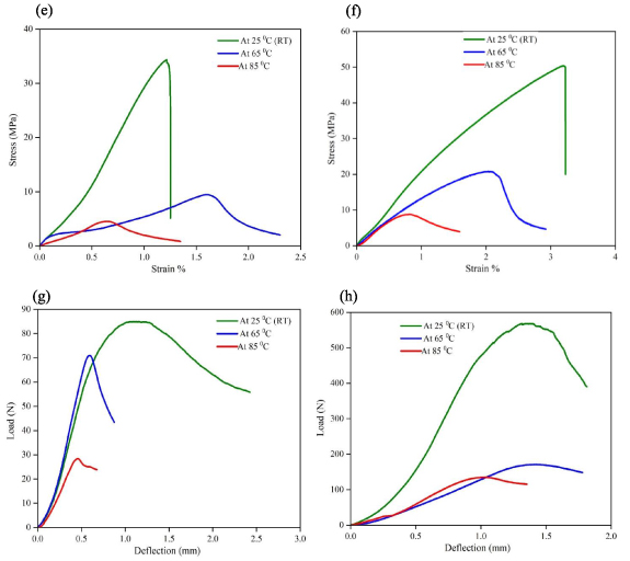 Electrochemical and structural performances of carbon and glass fiber ...