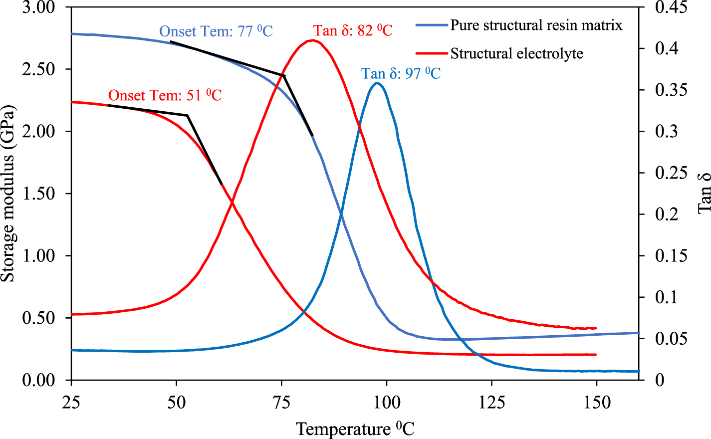 Electrochemical and structural performances of carbon and glass fiber ...