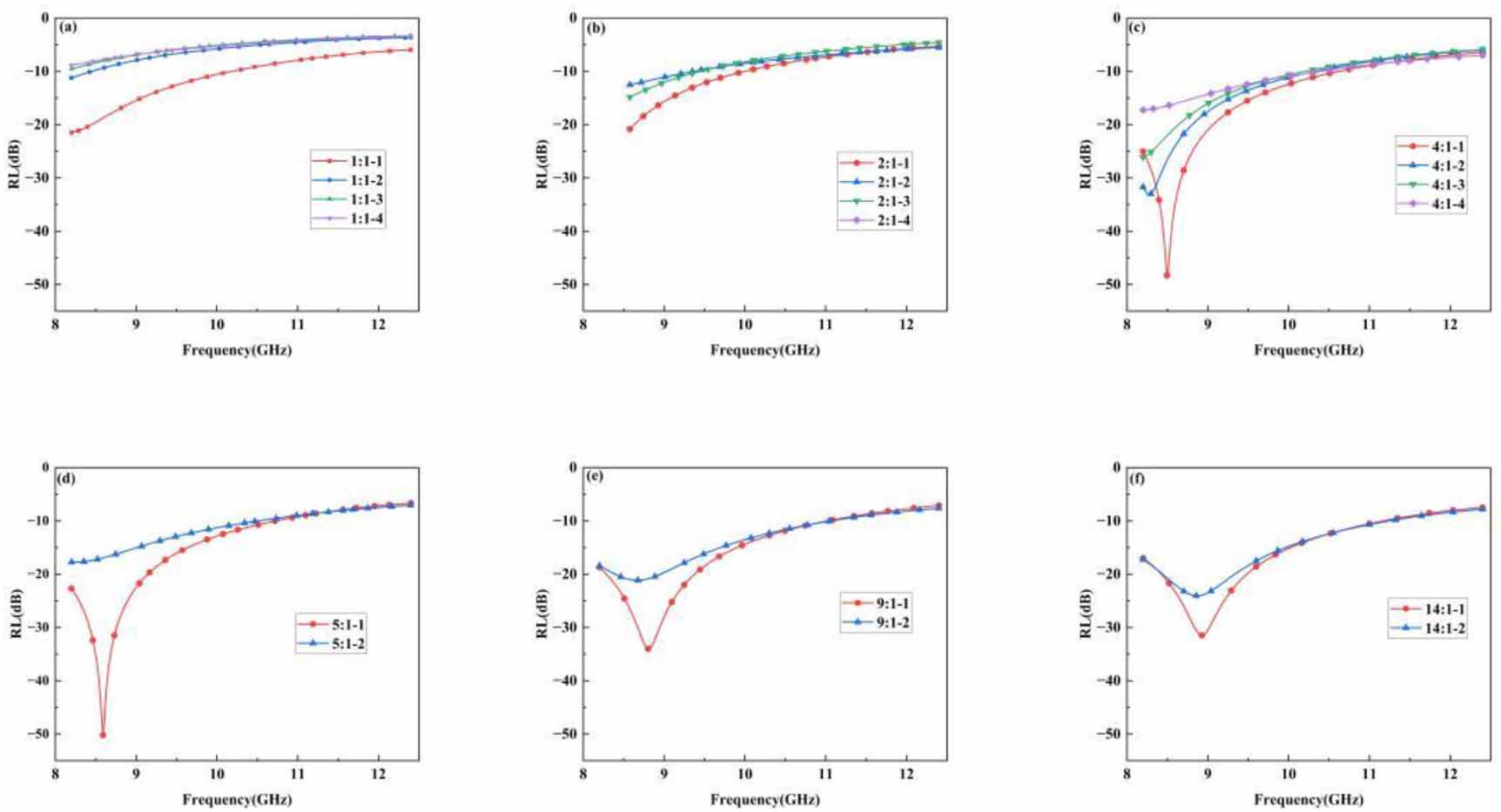 Study on the electromagnetic wave absorption performance of dual-loss ...