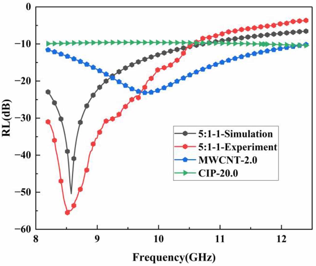 Study on the electromagnetic wave absorption performance of dual-loss ...