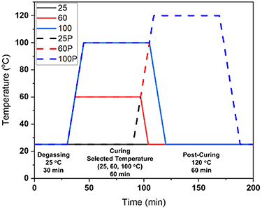 Investigation on the optimized curing cycle of epoxy resin for ...