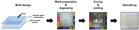 Investigation on the optimized curing cycle of epoxy resin for ...