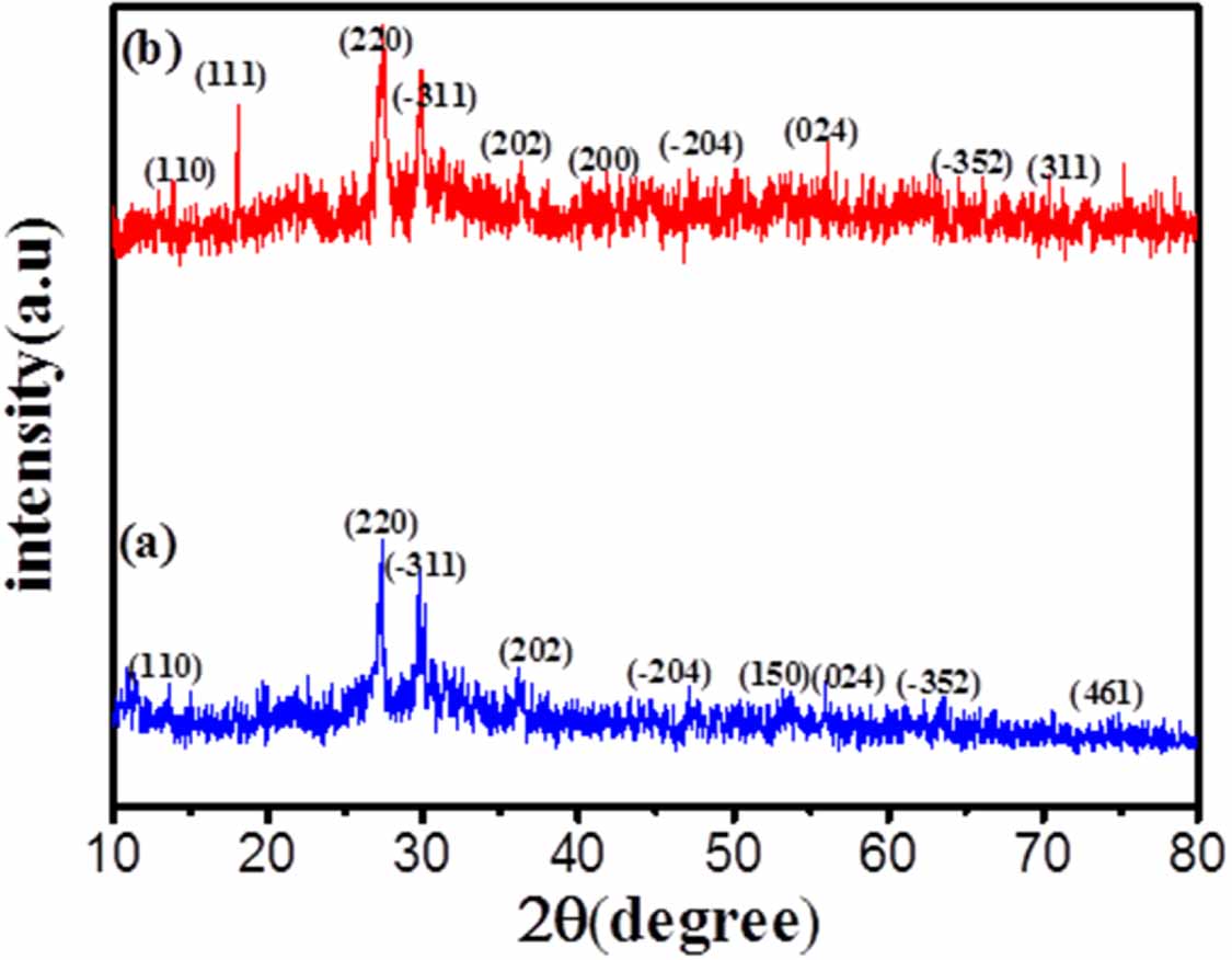 Synthesis and characterization of Ni0.85Co0.15MoO4 nanoparticles