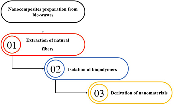 Prototype Using Bio Waste Bio-waste as a resource for sustainable nanocomposites: strategies and ...