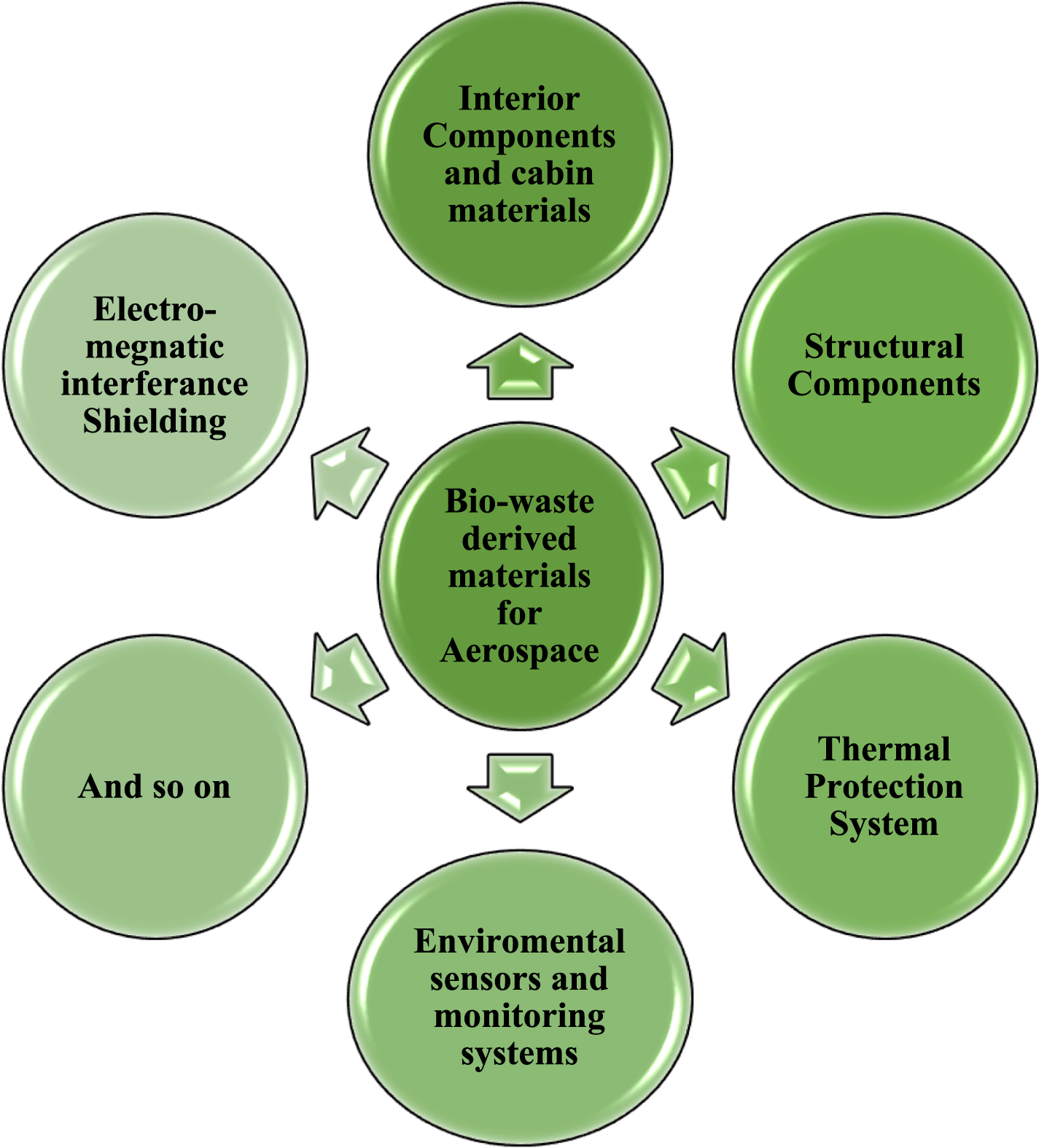 Prototype Using Bio Waste Bio-waste as a resource for sustainable nanocomposites: strategies and ...