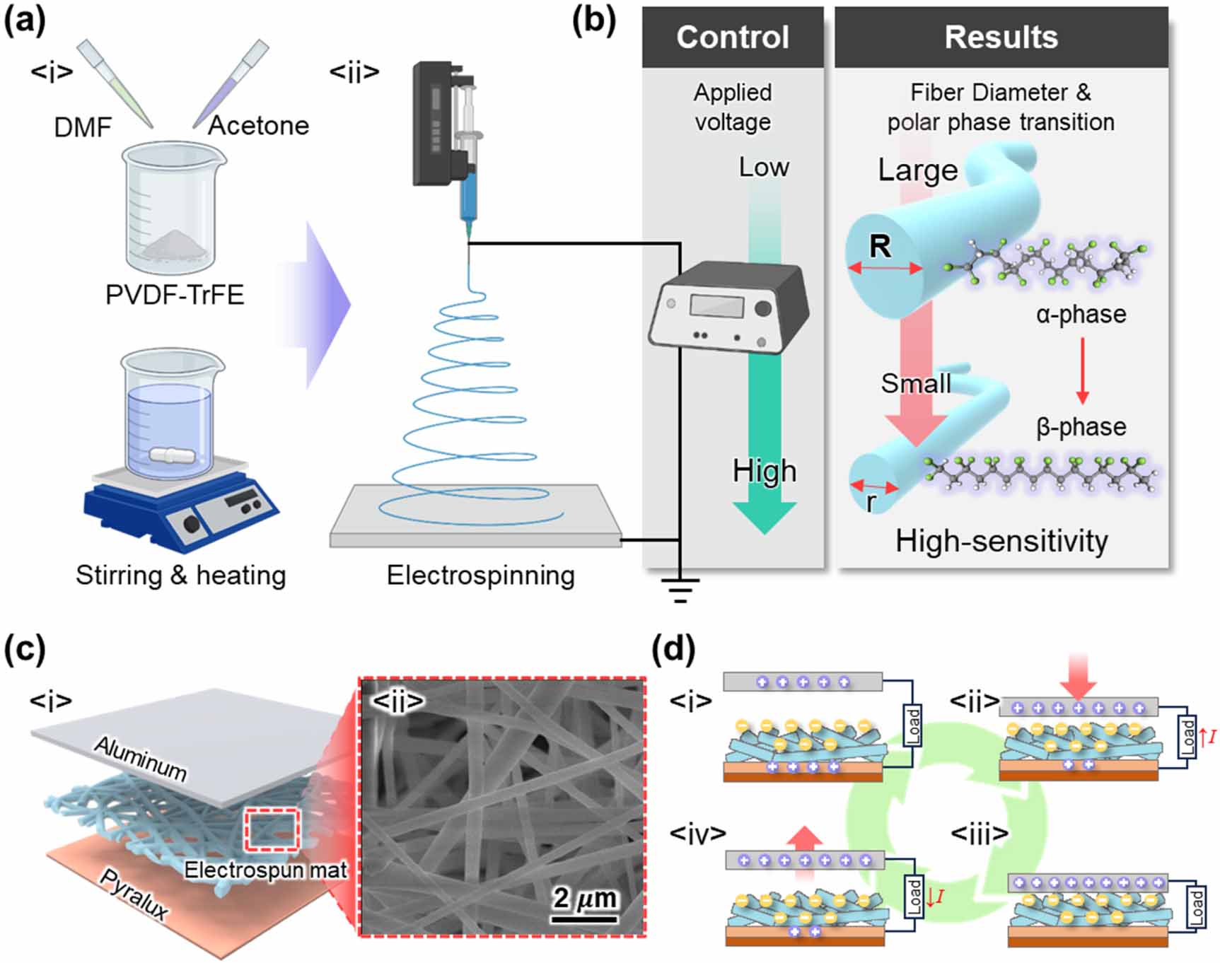 Highly sensitive triboelectric pressure sensors based on P(VDF-TrFE ...