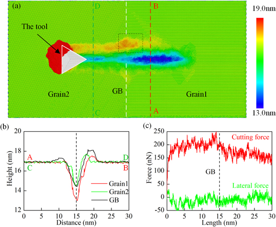 The interaction between grain boundary and tool geometry in nanocutting ...