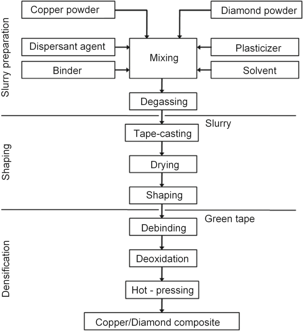 A review of processing of Cu/C base plate composites for interfacial ...