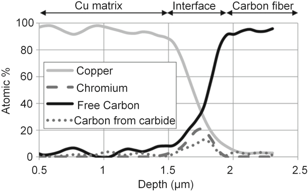 A review of processing of Cu/C base plate composites for interfacial ...